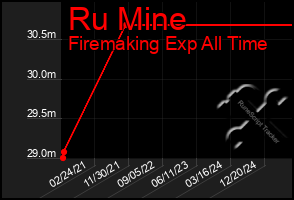 Total Graph of Ru Mine