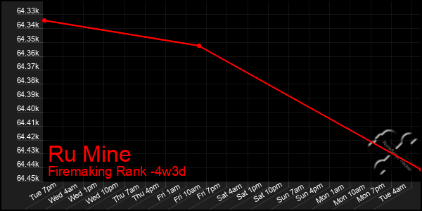 Last 31 Days Graph of Ru Mine