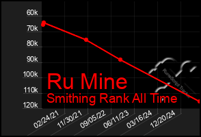 Total Graph of Ru Mine