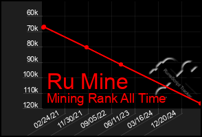 Total Graph of Ru Mine