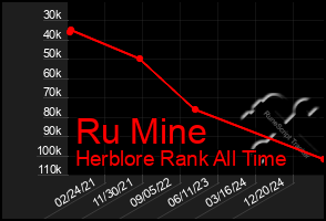 Total Graph of Ru Mine