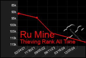 Total Graph of Ru Mine