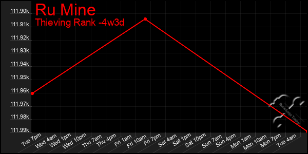 Last 31 Days Graph of Ru Mine