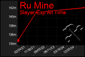 Total Graph of Ru Mine