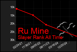 Total Graph of Ru Mine
