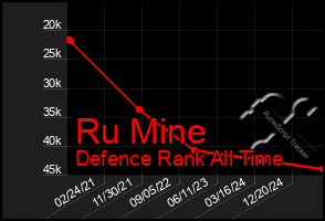 Total Graph of Ru Mine