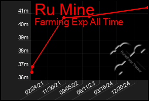 Total Graph of Ru Mine