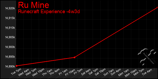 Last 31 Days Graph of Ru Mine