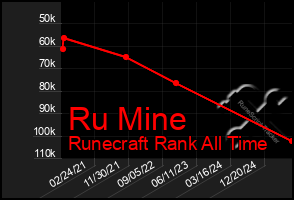 Total Graph of Ru Mine