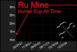 Total Graph of Ru Mine