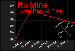 Total Graph of Ru Mine