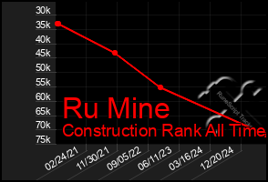 Total Graph of Ru Mine