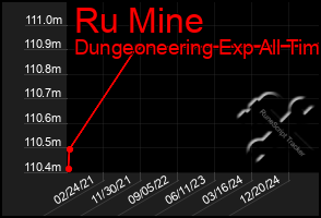 Total Graph of Ru Mine