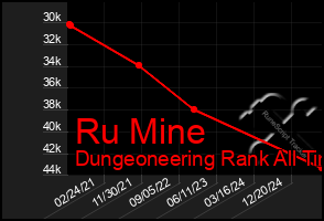 Total Graph of Ru Mine