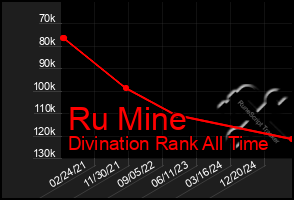 Total Graph of Ru Mine