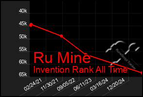 Total Graph of Ru Mine