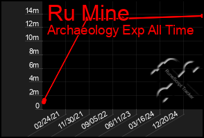 Total Graph of Ru Mine