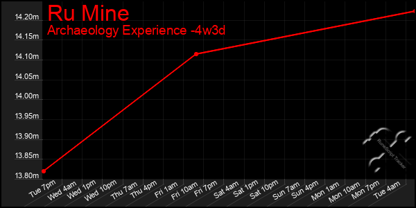Last 31 Days Graph of Ru Mine