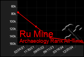 Total Graph of Ru Mine