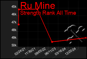 Total Graph of Ru Mine