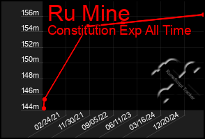 Total Graph of Ru Mine