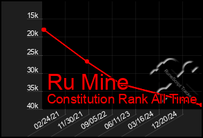 Total Graph of Ru Mine
