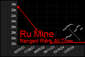 Total Graph of Ru Mine
