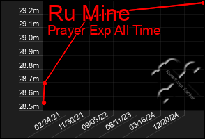 Total Graph of Ru Mine