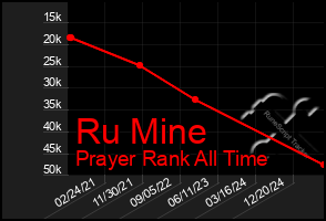 Total Graph of Ru Mine