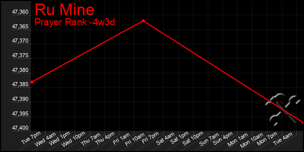 Last 31 Days Graph of Ru Mine