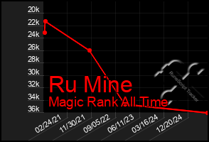 Total Graph of Ru Mine