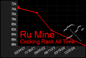 Total Graph of Ru Mine