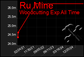 Total Graph of Ru Mine
