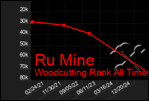 Total Graph of Ru Mine