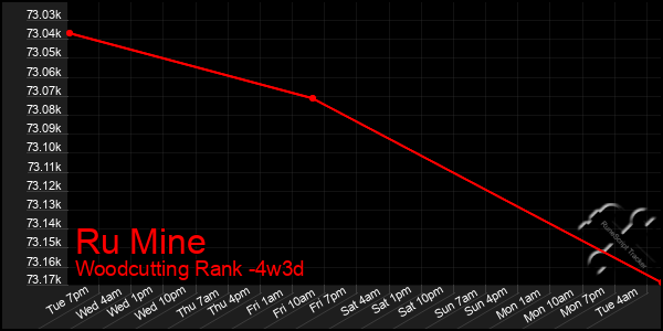 Last 31 Days Graph of Ru Mine