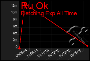 Total Graph of Ru Ok