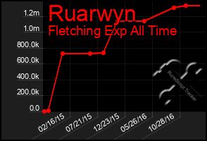 Total Graph of Ruarwyn