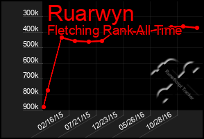 Total Graph of Ruarwyn