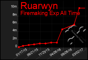 Total Graph of Ruarwyn