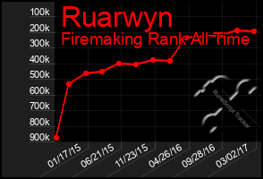 Total Graph of Ruarwyn