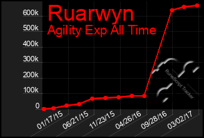 Total Graph of Ruarwyn