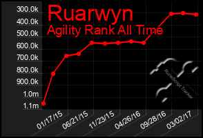 Total Graph of Ruarwyn