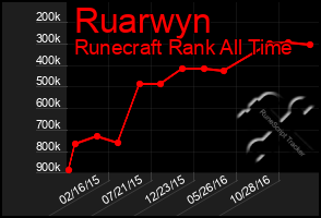 Total Graph of Ruarwyn