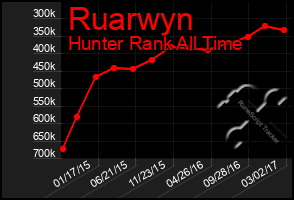 Total Graph of Ruarwyn