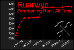 Total Graph of Ruarwyn