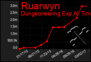 Total Graph of Ruarwyn