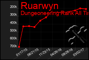 Total Graph of Ruarwyn