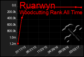 Total Graph of Ruarwyn