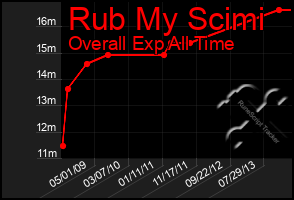 Total Graph of Rub My Scimi