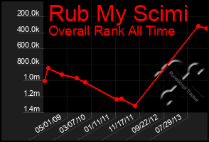 Total Graph of Rub My Scimi